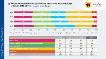 Prezydent Marcin Witko z absolutorium i wotum zaufania